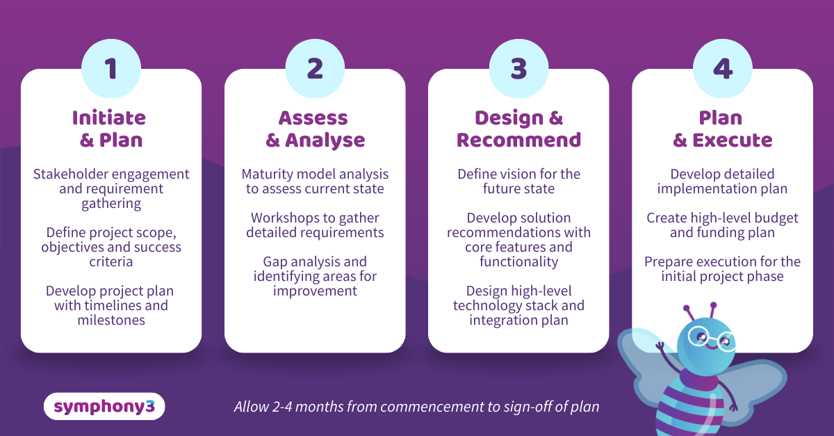Symphony3 Our four steps approach Amazon Web Service for Local government