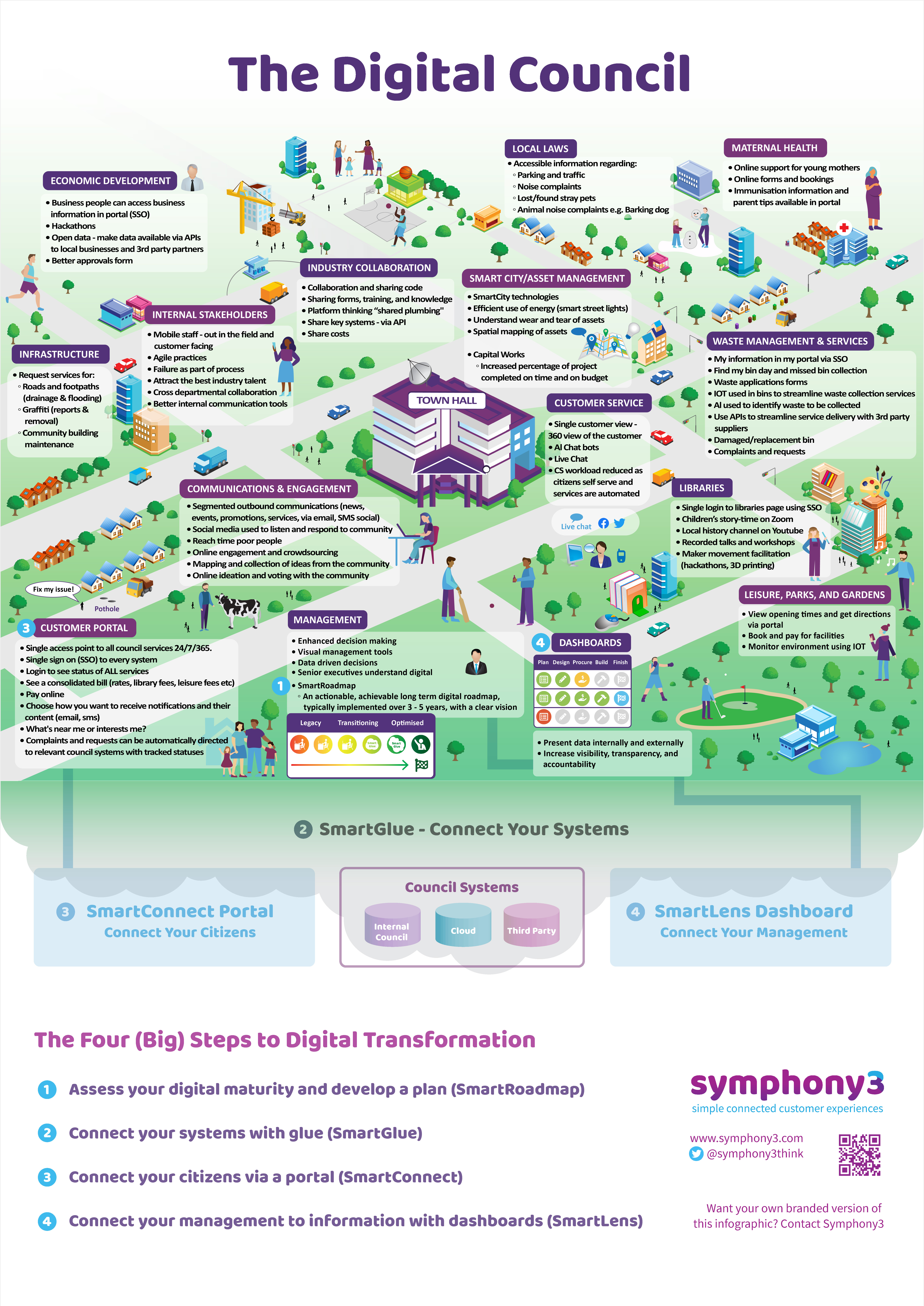 The Digital Council 2022 by Symphony3
