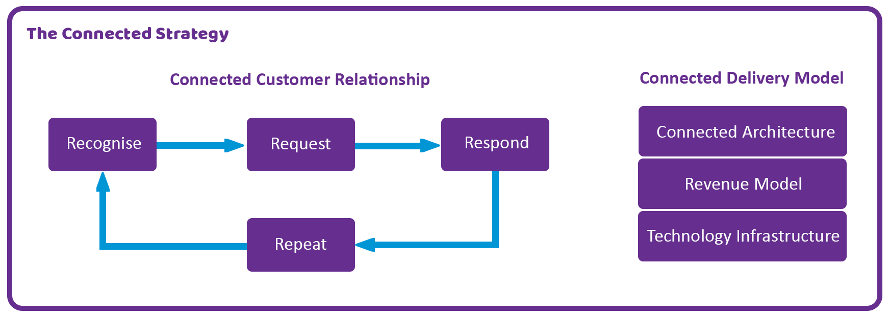 The Connected Strategy Diagram