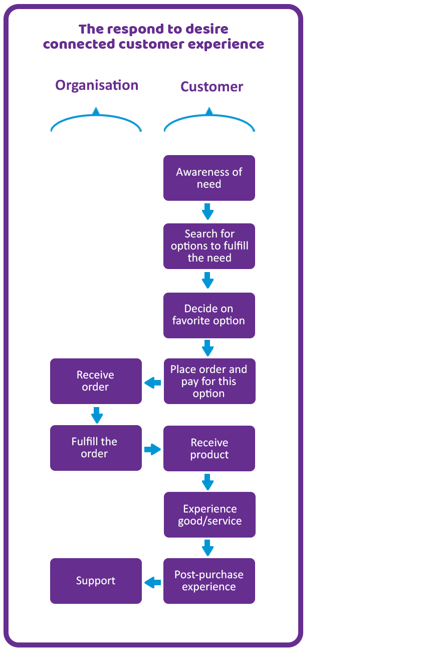 The respond to desire strategy diagram