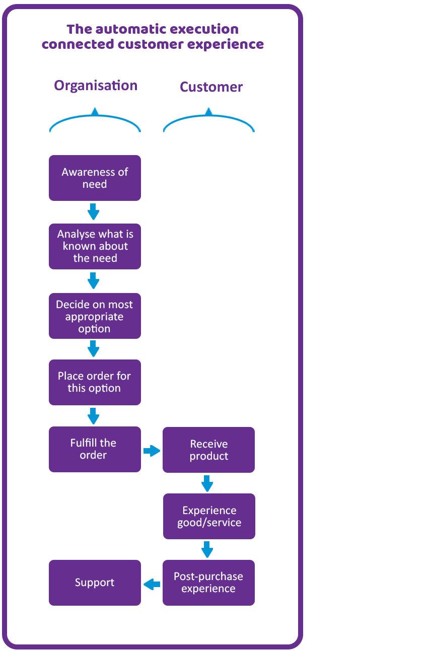 The automatic execution strategy diagram