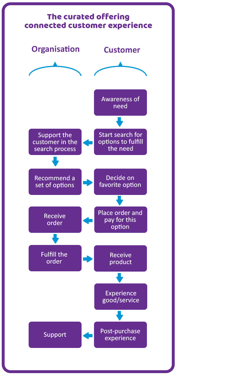 The curated offering strategy diagram