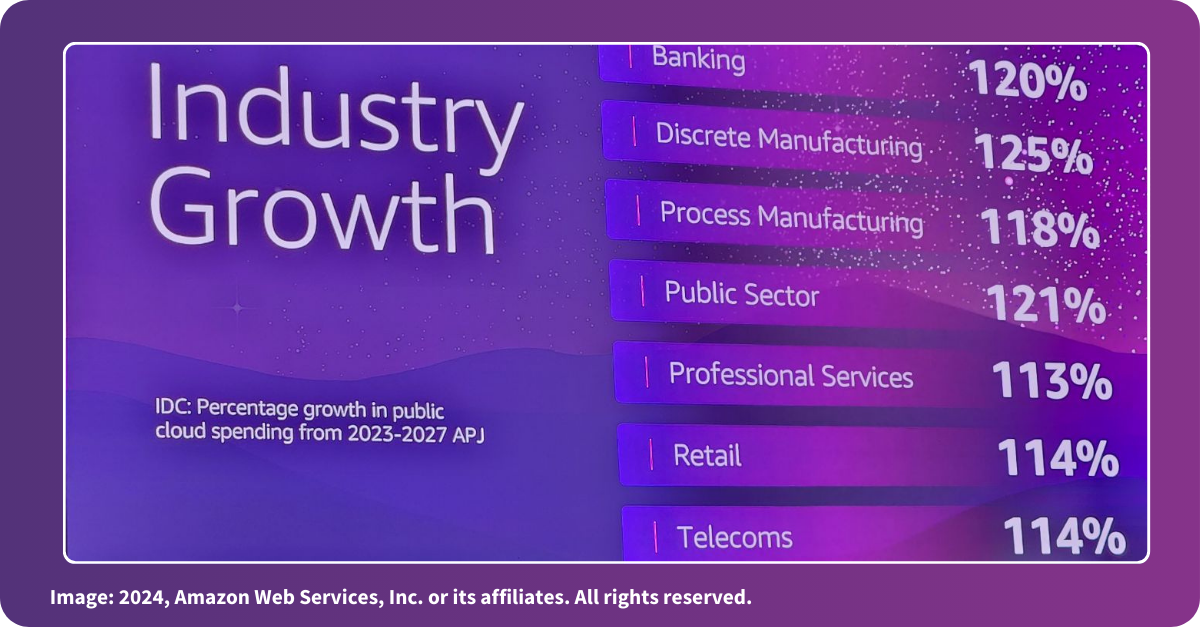 Photo of a slide detailing AWS Industry Growth rates